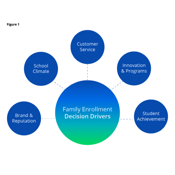 Strategic Enrollment Management for K-12 Figure 1 Family Enrollment Decision Drivers graph