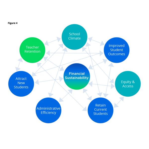Strategic Enrollment Management for K-12 Figure 4 bubble graph