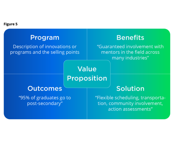 Strategic Enrollment Management for K-12 Figure 5 Value Proposition graph