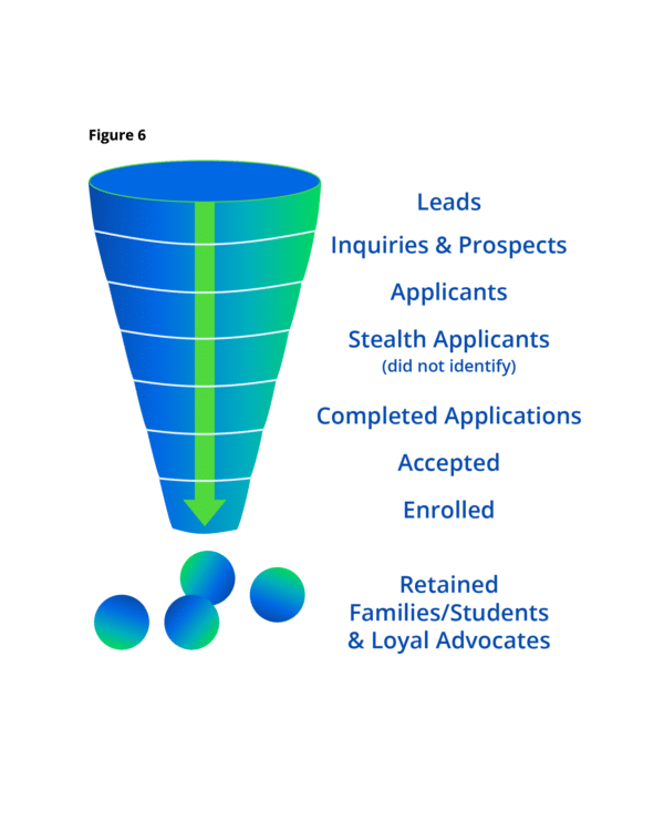 Strategic Enrollment Management for K-12 Figure 6 Funnel graph