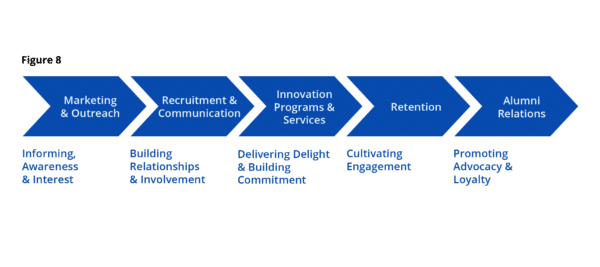 Strategic Enrollment Management for K-12 Figure 8 flowchart graph