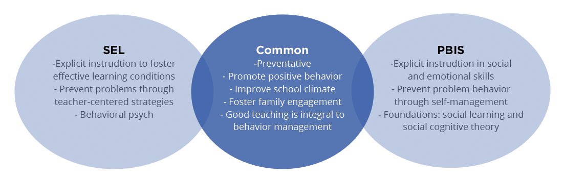 pbis and sel graph